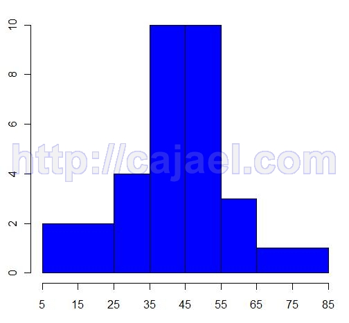 estadistica,histograma,r-project 