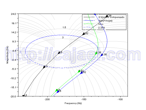 simulacion con Scilab, Carta de Nichols 